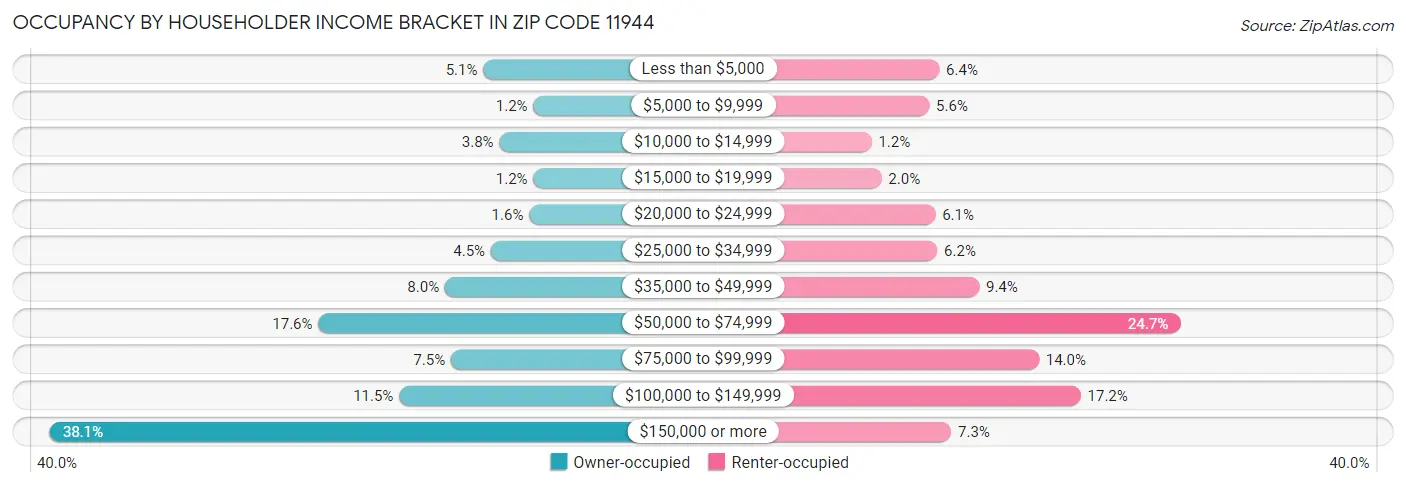 Occupancy by Householder Income Bracket in Zip Code 11944