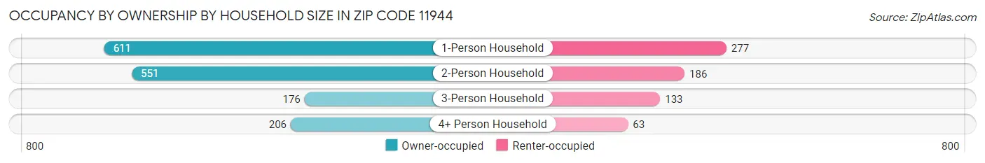 Occupancy by Ownership by Household Size in Zip Code 11944