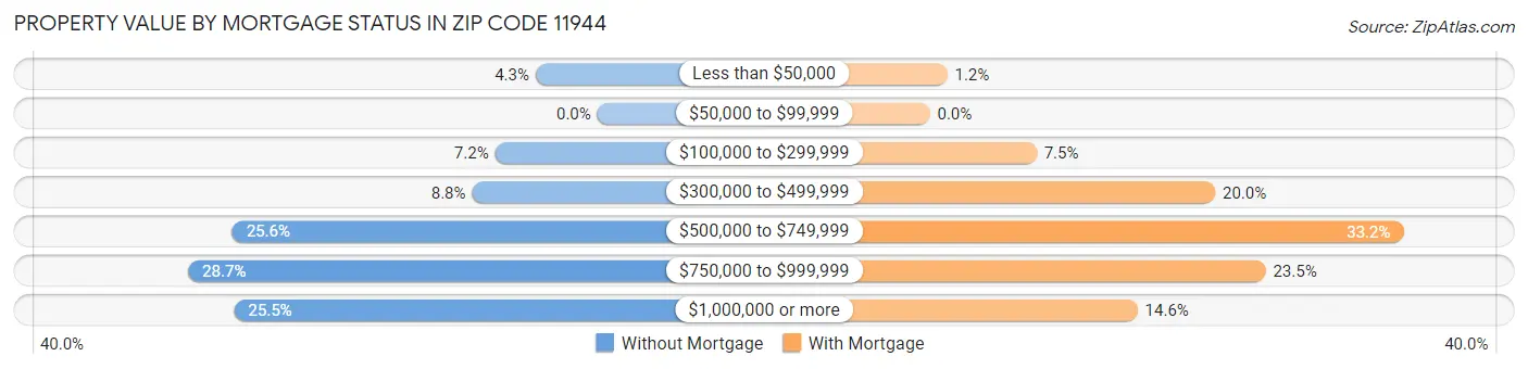 Property Value by Mortgage Status in Zip Code 11944