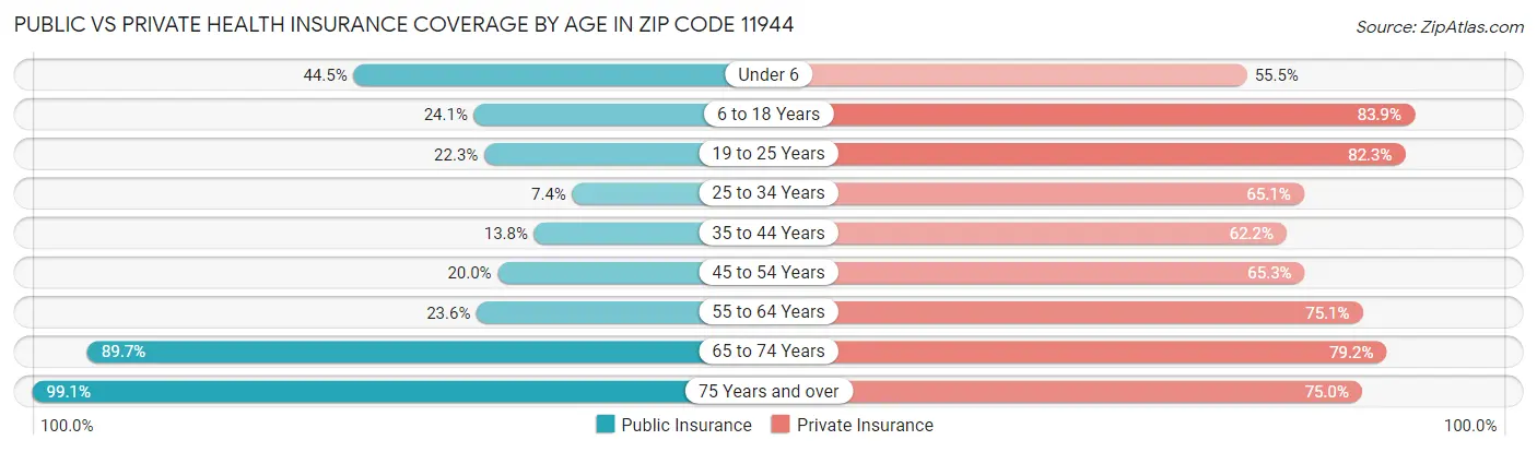 Public vs Private Health Insurance Coverage by Age in Zip Code 11944