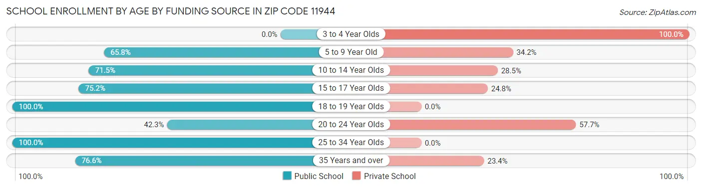 School Enrollment by Age by Funding Source in Zip Code 11944