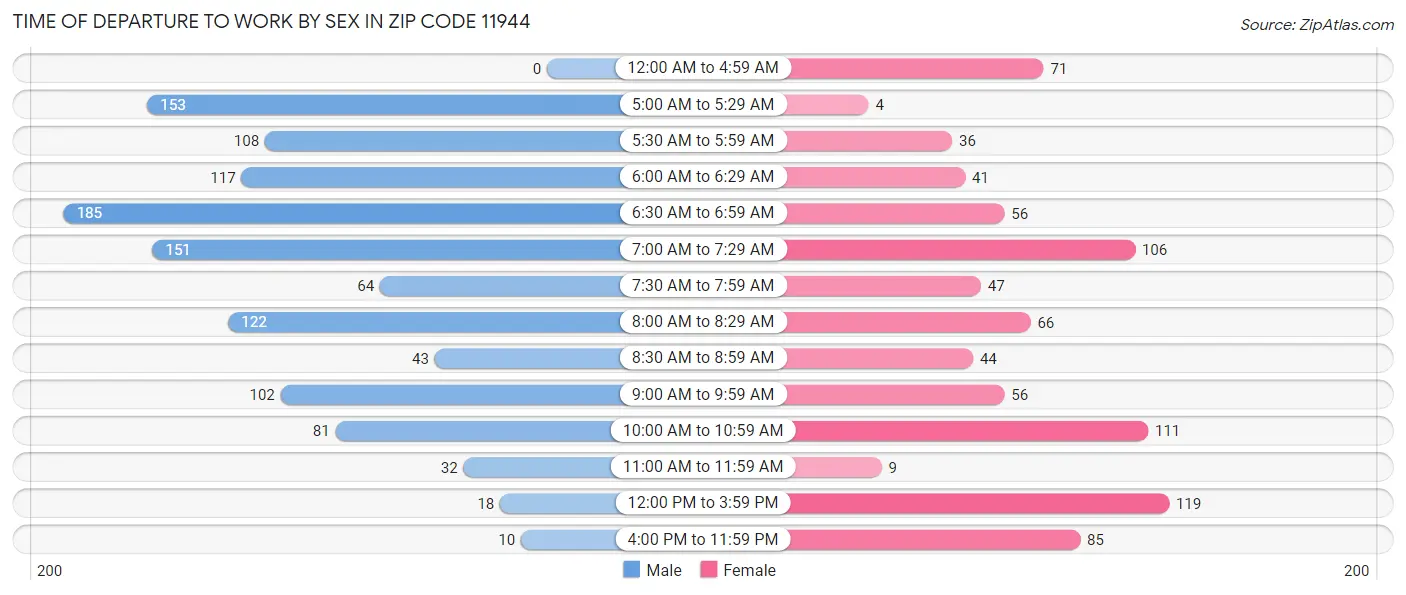 Time of Departure to Work by Sex in Zip Code 11944