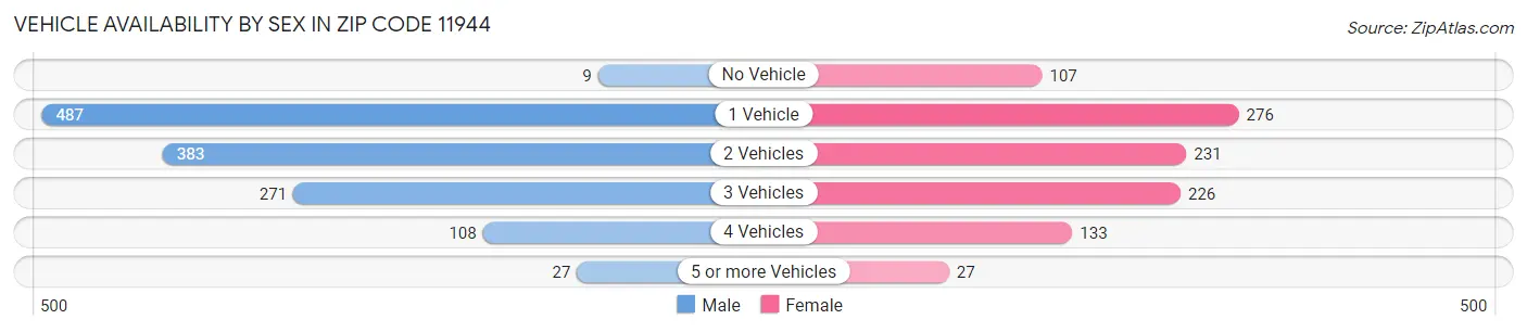 Vehicle Availability by Sex in Zip Code 11944
