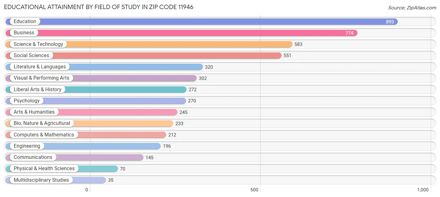 Educational Attainment by Field of Study in Zip Code 11946