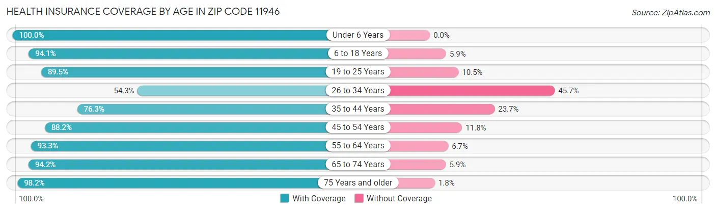 Health Insurance Coverage by Age in Zip Code 11946