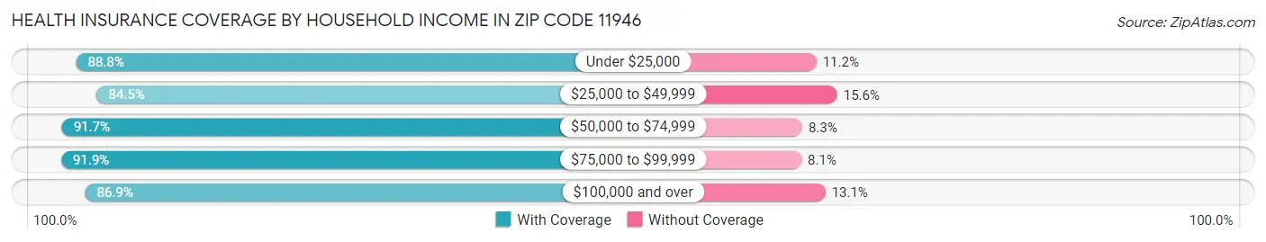 Health Insurance Coverage by Household Income in Zip Code 11946