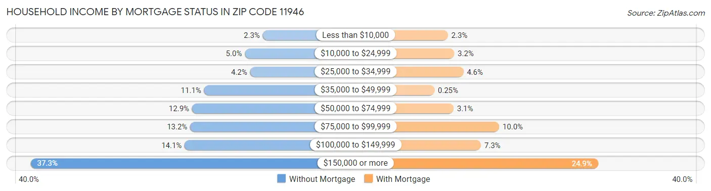 Household Income by Mortgage Status in Zip Code 11946