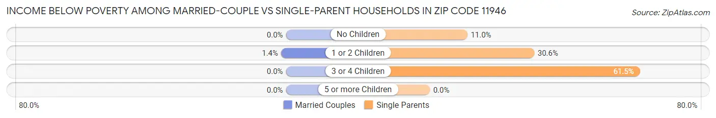 Income Below Poverty Among Married-Couple vs Single-Parent Households in Zip Code 11946