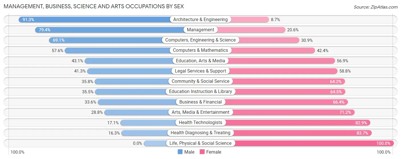 Management, Business, Science and Arts Occupations by Sex in Zip Code 11946