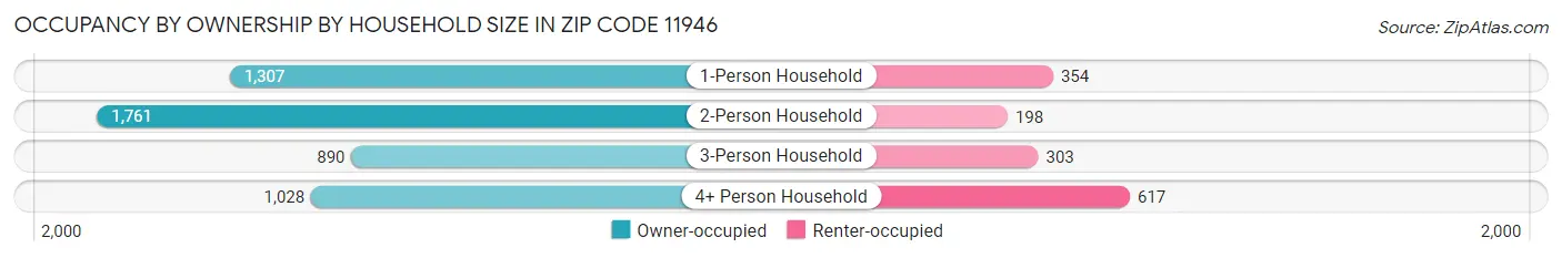 Occupancy by Ownership by Household Size in Zip Code 11946