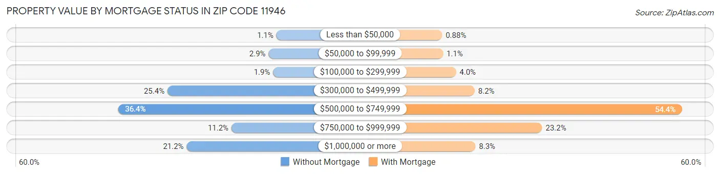 Property Value by Mortgage Status in Zip Code 11946