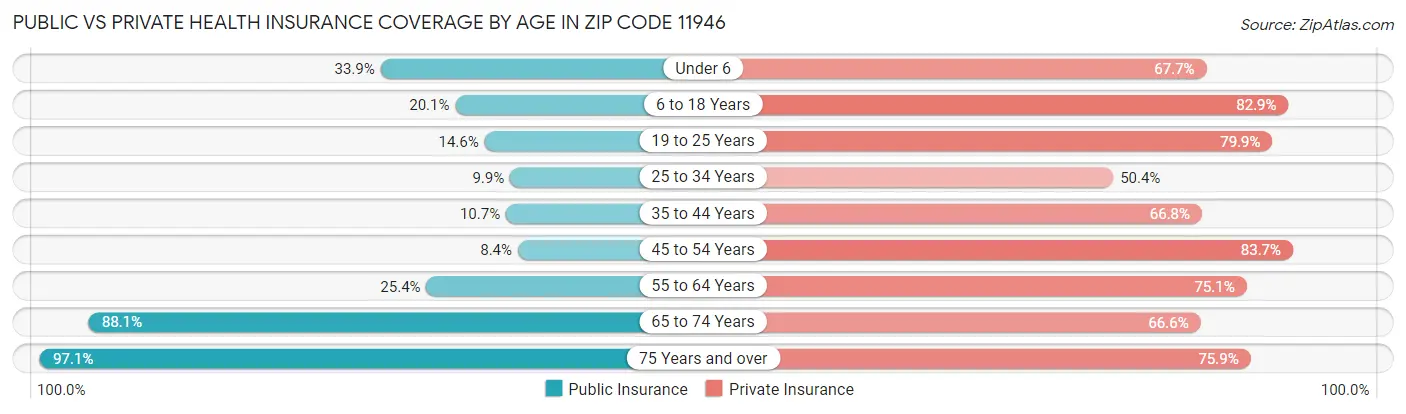 Public vs Private Health Insurance Coverage by Age in Zip Code 11946