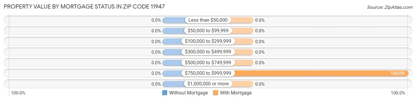 Property Value by Mortgage Status in Zip Code 11947