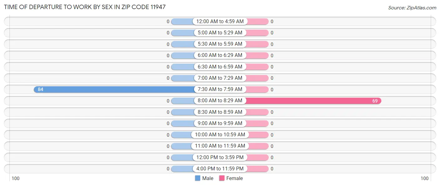 Time of Departure to Work by Sex in Zip Code 11947