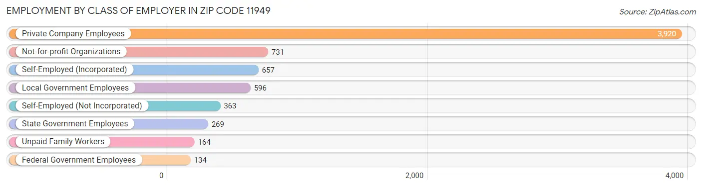 Employment by Class of Employer in Zip Code 11949