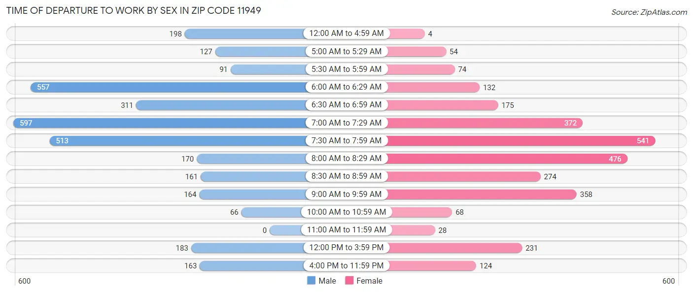 Time of Departure to Work by Sex in Zip Code 11949