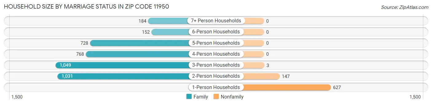 Household Size by Marriage Status in Zip Code 11950