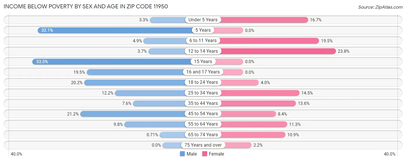 Income Below Poverty by Sex and Age in Zip Code 11950