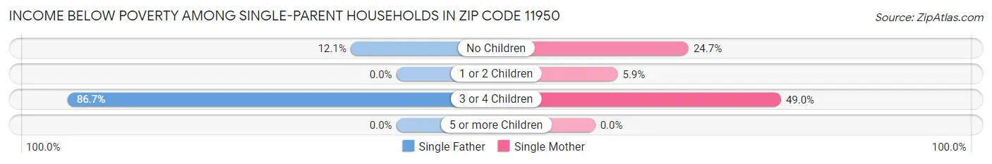 Income Below Poverty Among Single-Parent Households in Zip Code 11950