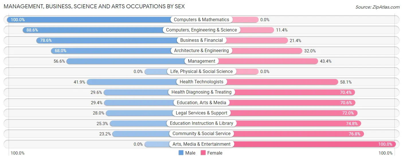Management, Business, Science and Arts Occupations by Sex in Zip Code 11950