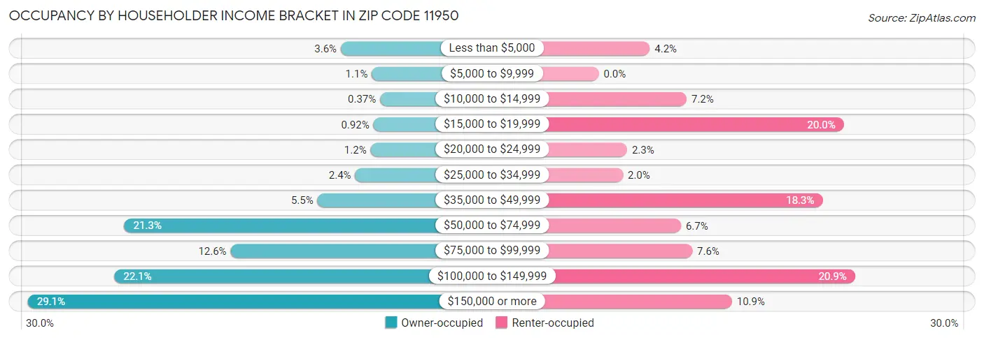 Occupancy by Householder Income Bracket in Zip Code 11950
