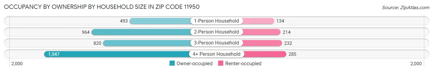 Occupancy by Ownership by Household Size in Zip Code 11950