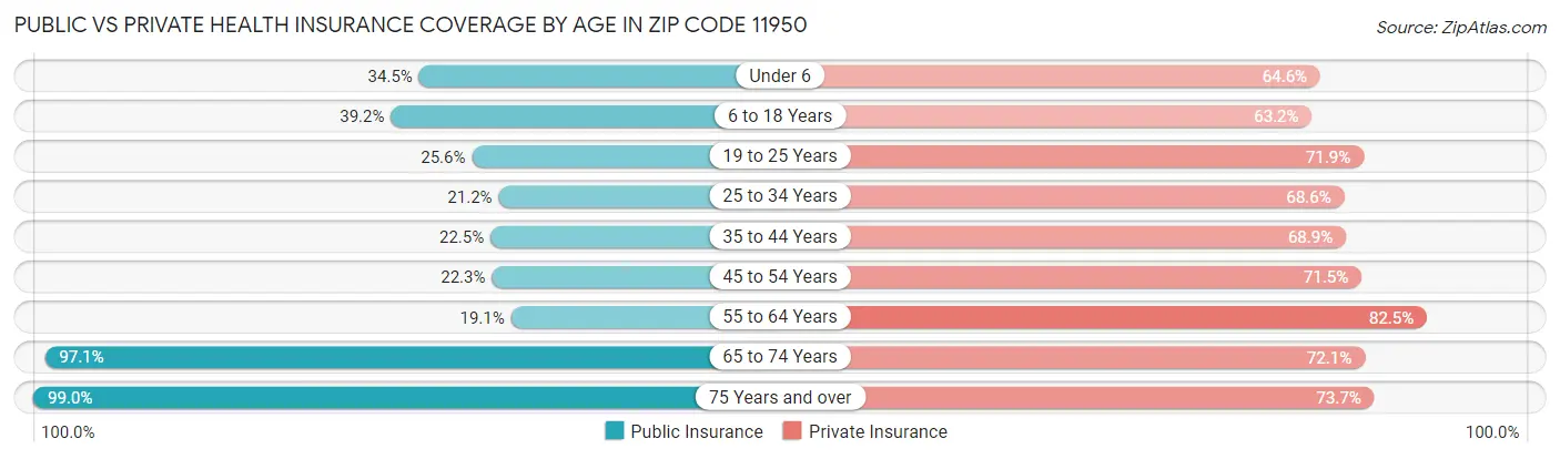 Public vs Private Health Insurance Coverage by Age in Zip Code 11950