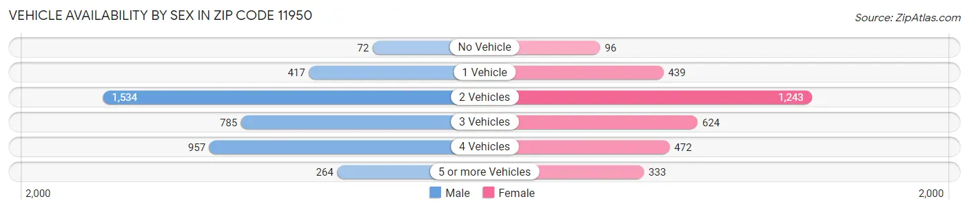 Vehicle Availability by Sex in Zip Code 11950