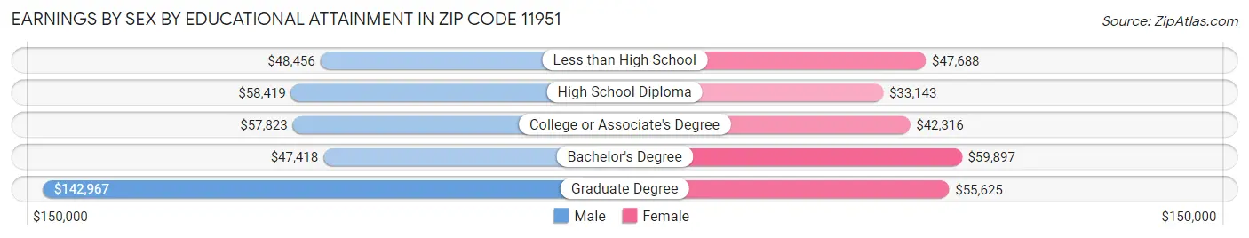 Earnings by Sex by Educational Attainment in Zip Code 11951