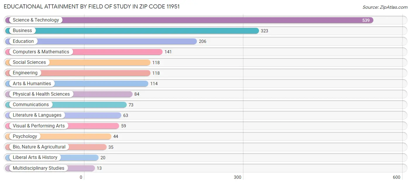 Educational Attainment by Field of Study in Zip Code 11951