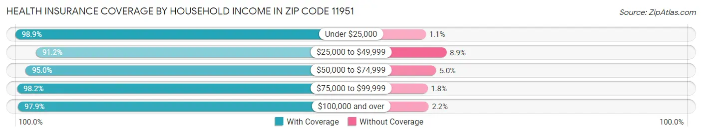 Health Insurance Coverage by Household Income in Zip Code 11951