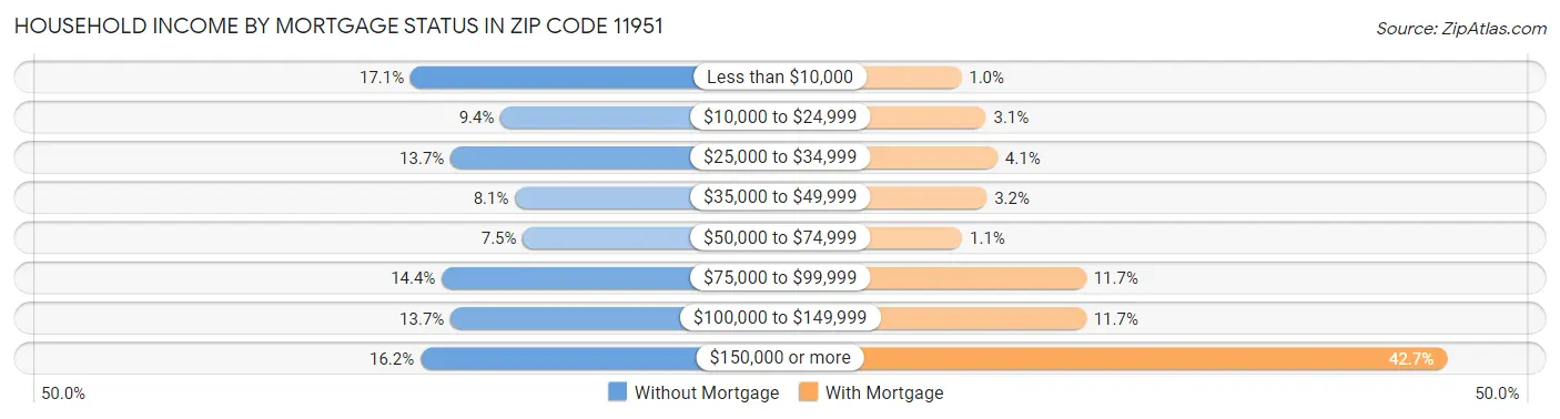 Household Income by Mortgage Status in Zip Code 11951