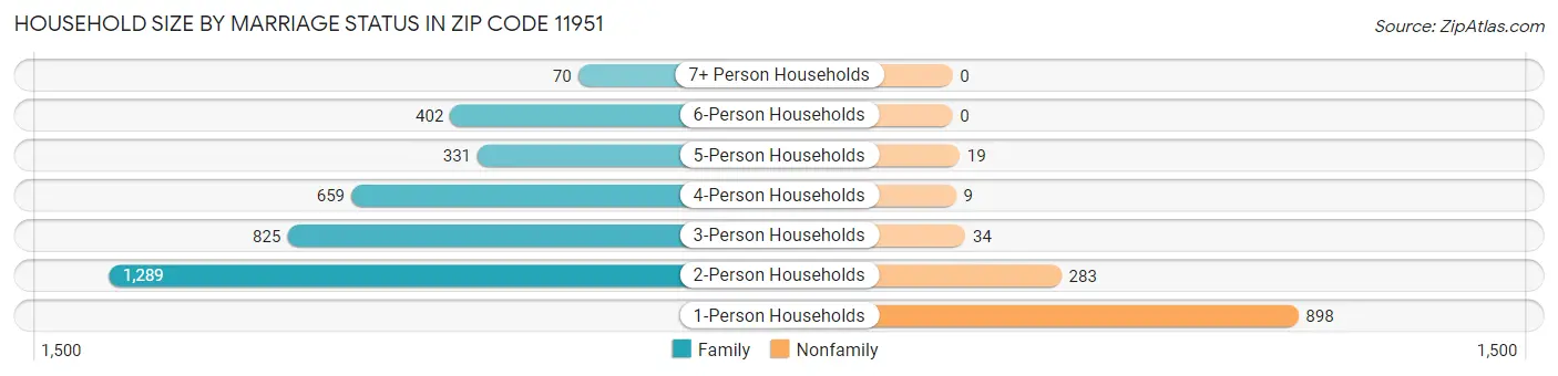 Household Size by Marriage Status in Zip Code 11951