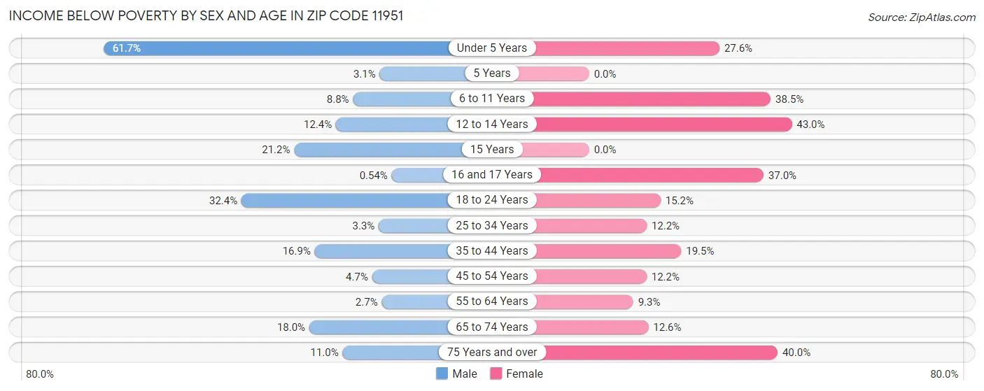 Income Below Poverty by Sex and Age in Zip Code 11951