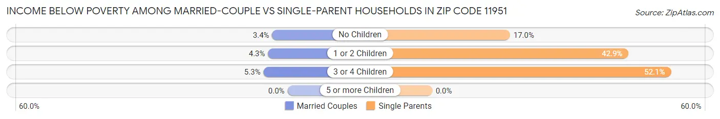 Income Below Poverty Among Married-Couple vs Single-Parent Households in Zip Code 11951