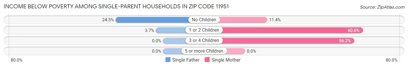 Income Below Poverty Among Single-Parent Households in Zip Code 11951