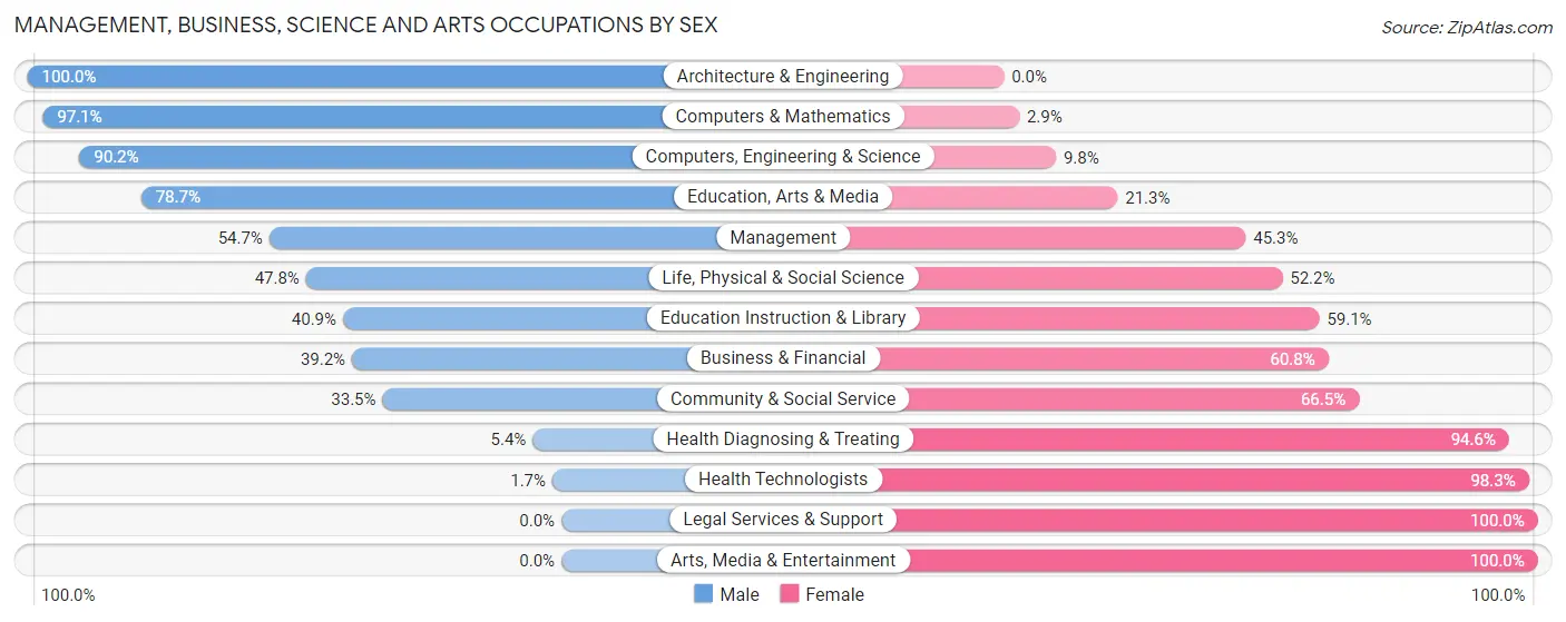 Management, Business, Science and Arts Occupations by Sex in Zip Code 11951