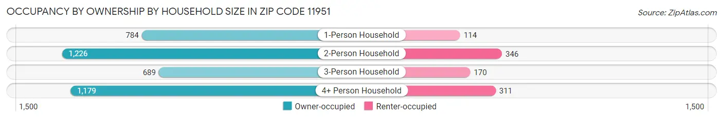 Occupancy by Ownership by Household Size in Zip Code 11951