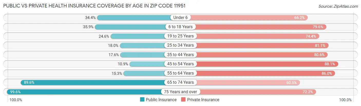 Public vs Private Health Insurance Coverage by Age in Zip Code 11951