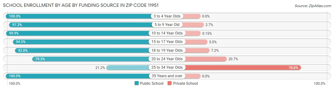 School Enrollment by Age by Funding Source in Zip Code 11951