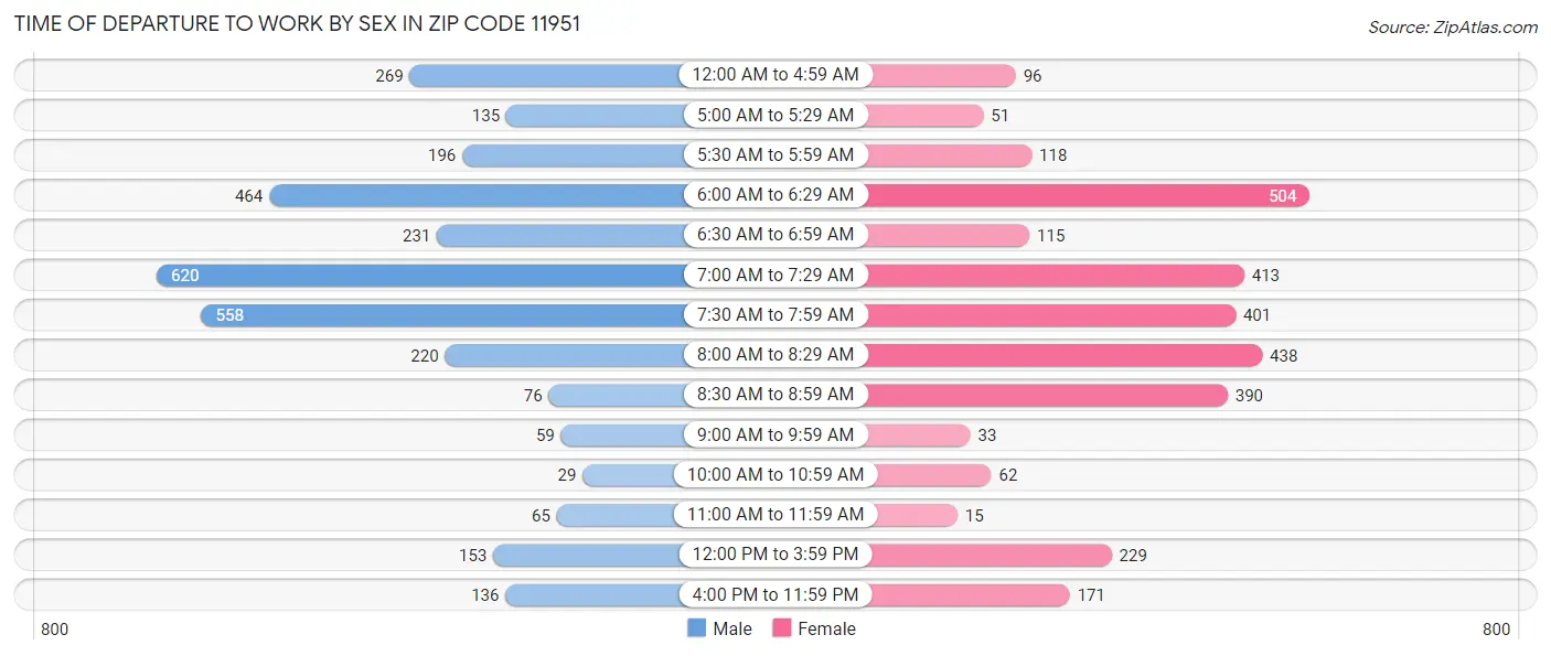 Time of Departure to Work by Sex in Zip Code 11951