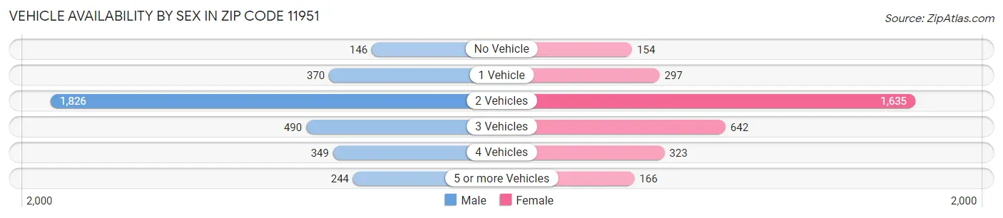 Vehicle Availability by Sex in Zip Code 11951