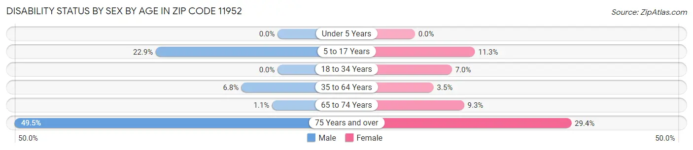Disability Status by Sex by Age in Zip Code 11952