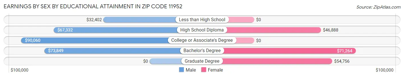 Earnings by Sex by Educational Attainment in Zip Code 11952