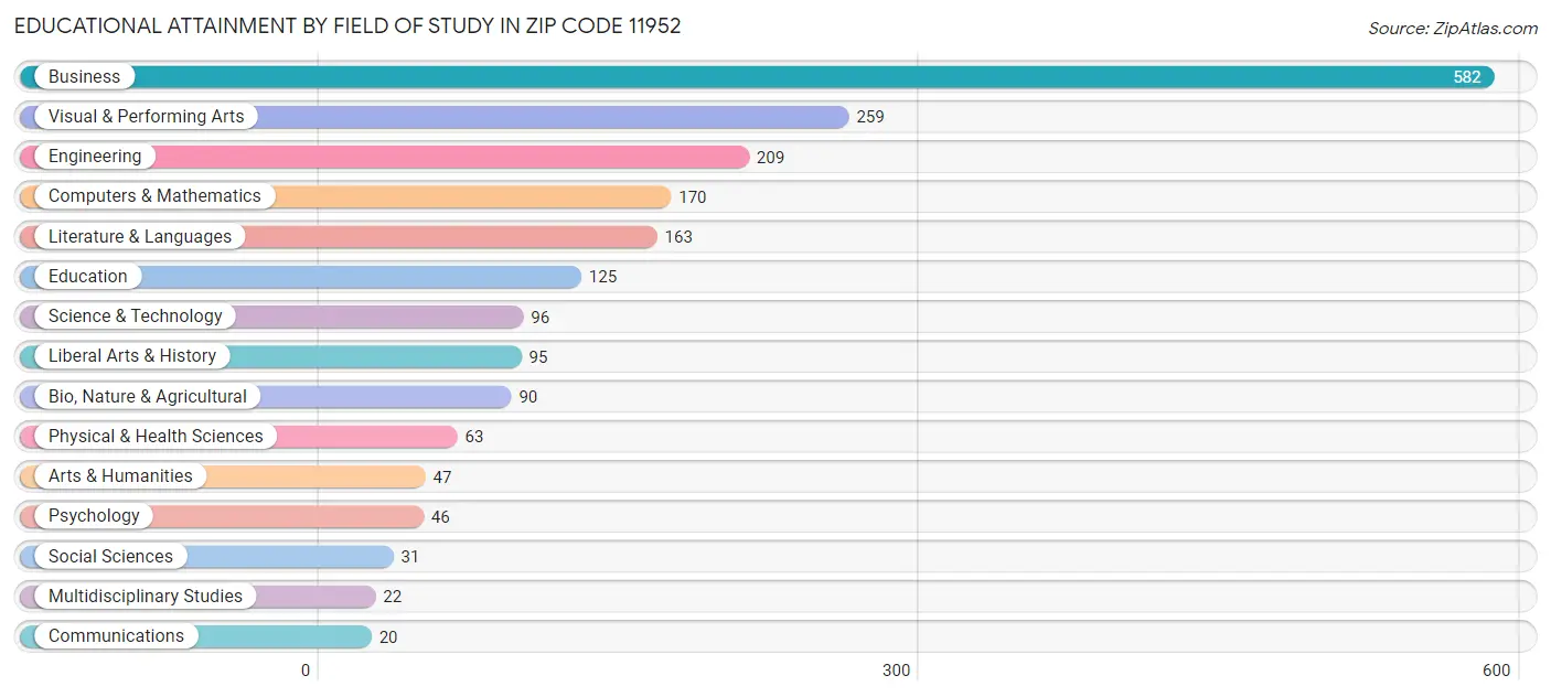 Educational Attainment by Field of Study in Zip Code 11952
