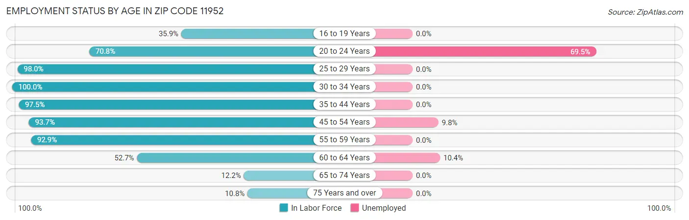 Employment Status by Age in Zip Code 11952
