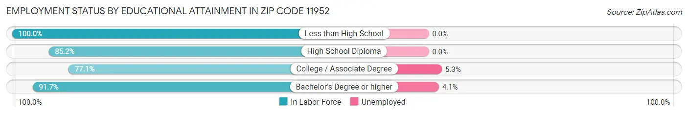 Employment Status by Educational Attainment in Zip Code 11952