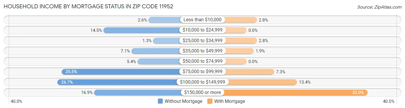 Household Income by Mortgage Status in Zip Code 11952