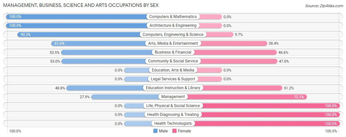 Management, Business, Science and Arts Occupations by Sex in Zip Code 11952