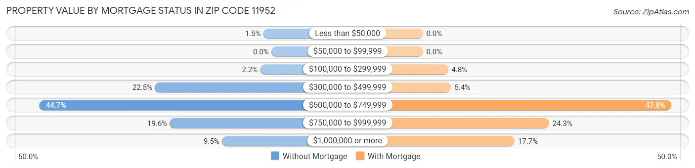 Property Value by Mortgage Status in Zip Code 11952